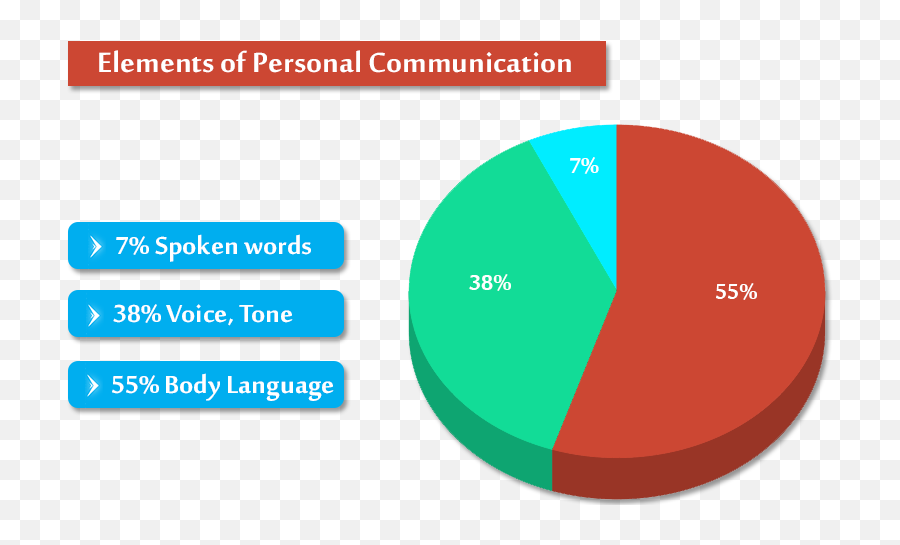 Viotalk - About Us Human Communication Verbal And Nonverbal Emoji,Emotions And Body Language