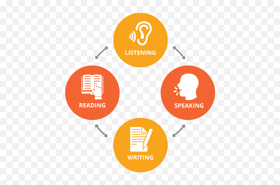 Ell Foundations Edmentum - Four Modalities Of Language Emoji,Esl Read Sentence Different Emotions