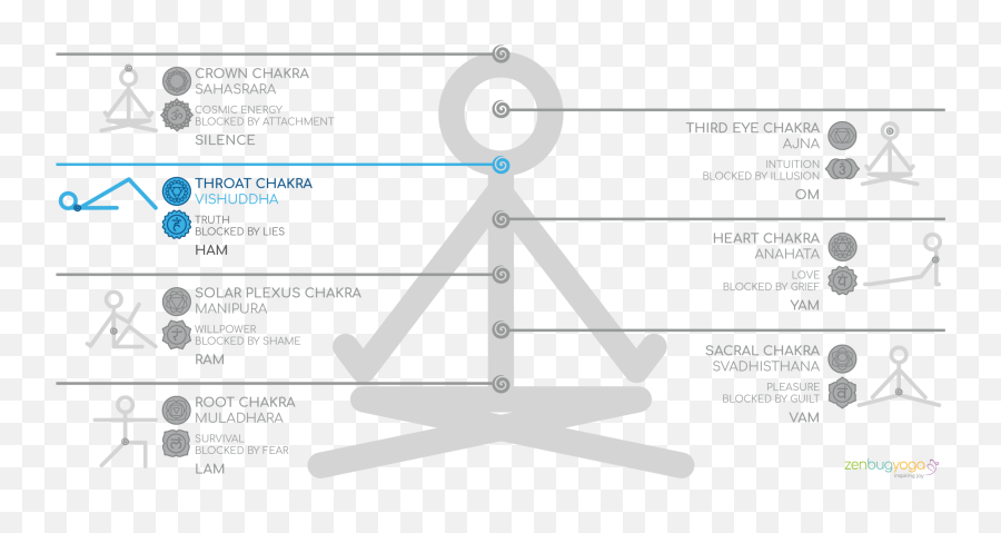 The Throat Chakra Zen Bug Yoga - Eye Of The Third Chakra Emoji,Chakras Negative Emotions And Positive