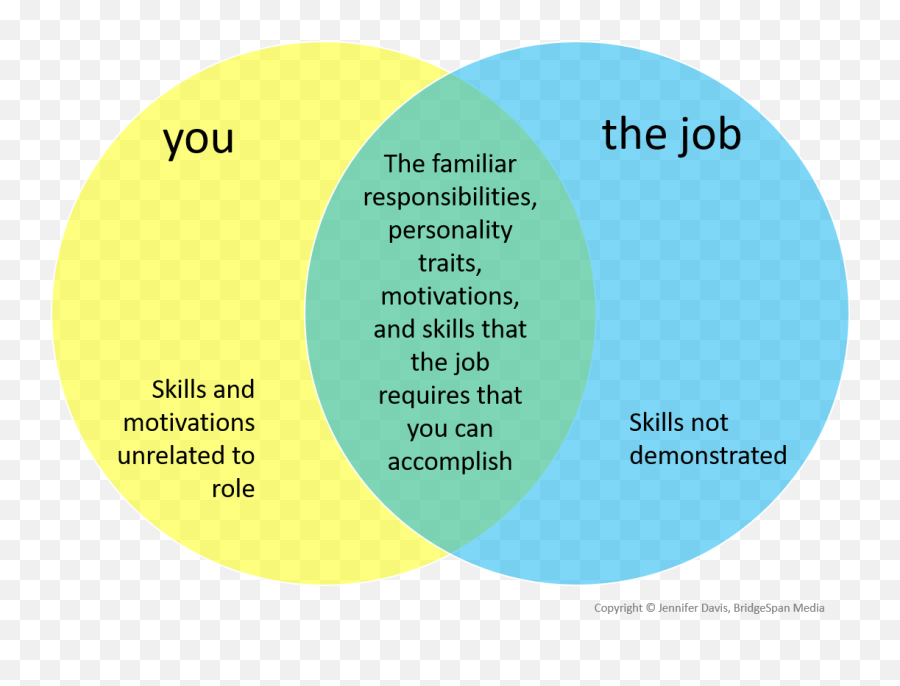 Jennifer Davis - Venn Diagram Of Job Description And Job Specification Emoji,Teresa Davis The Emotions