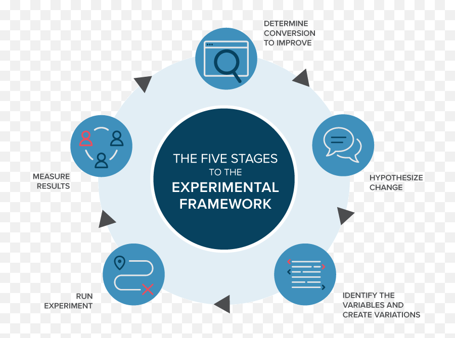 An Introduction To Seo Ab Split Testing - Business 2 Community Five Stages Of Experimental Framework Emoji,Testing Without Emojis An Introduction To Seo Ab Split Testing - Business 2 Community Five Stages Of Experimental Framework Emoji,Testing Without Emojis