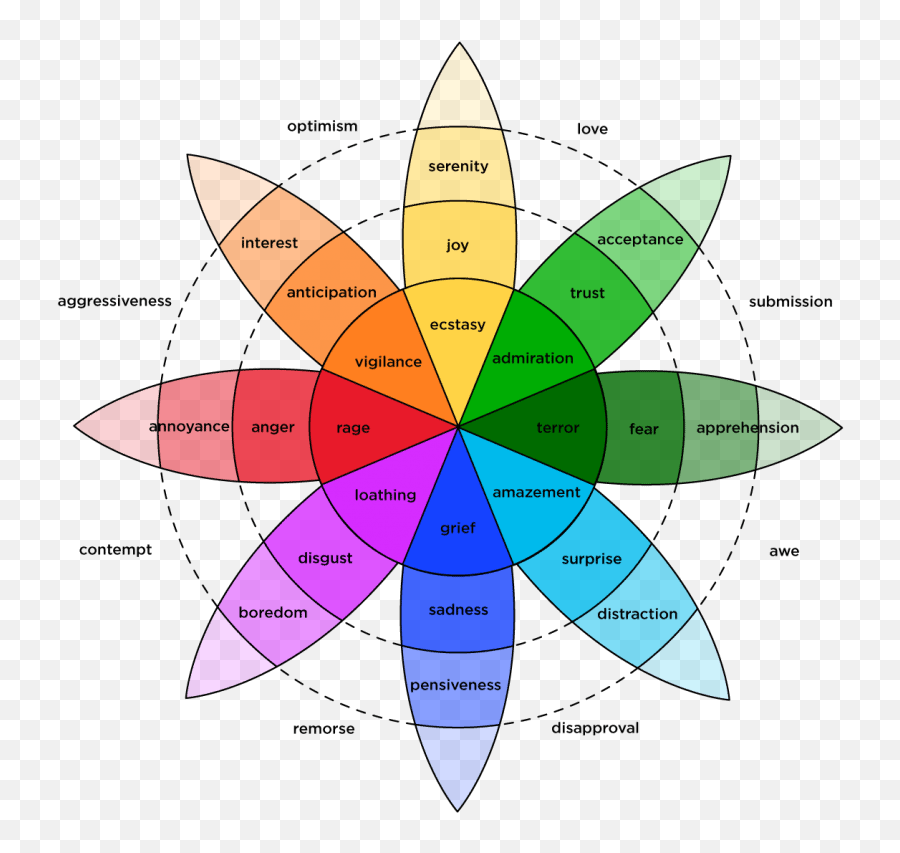 How To Make A Brand People Love Agency Mckenna - Positive And Negative Influences On Behaviour Emoji,Emotions Wheel