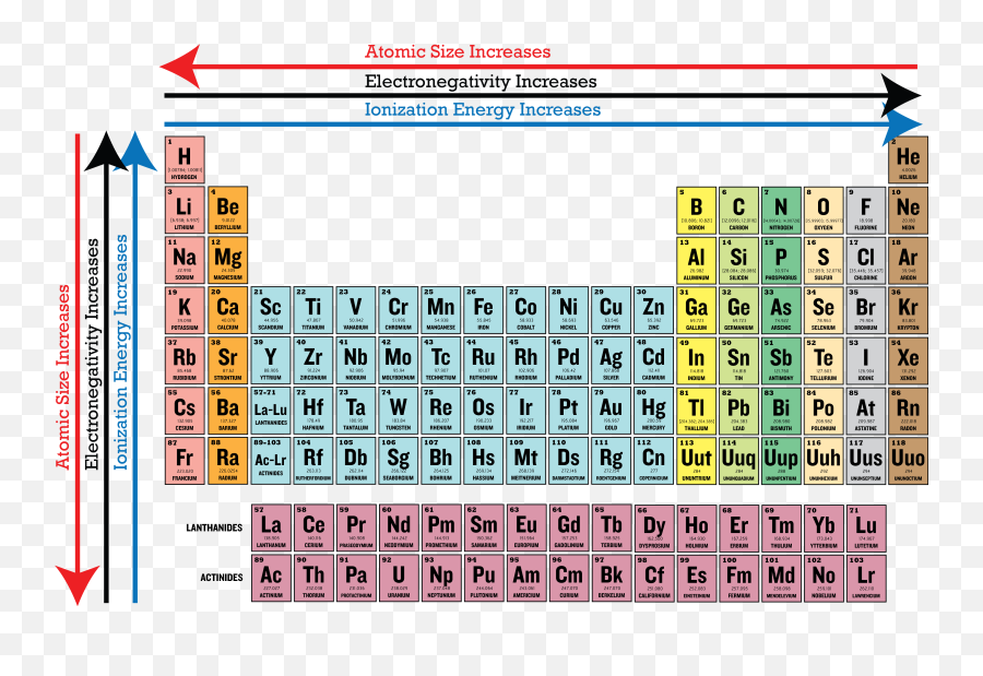 33 Best Periodic Table Poster Ideas - Ionization Energy Periodic Table Atomic Radius Emoji,Periodic Chart Of Human Emotions