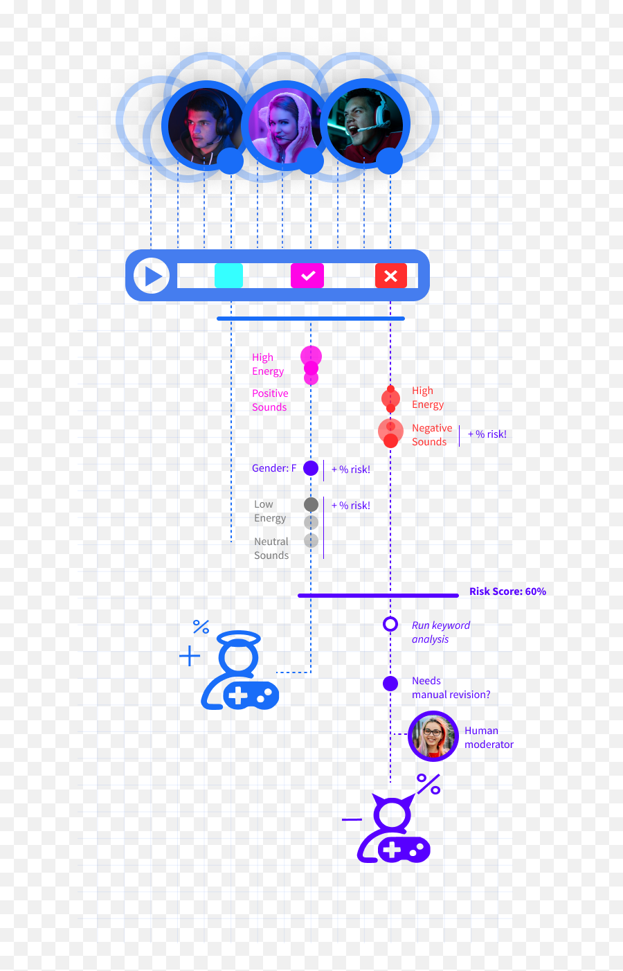 Oto Makes Online Voice Chats Safe Oto Systems - Dot Emoji,What Does Emotion Do Anti-aim