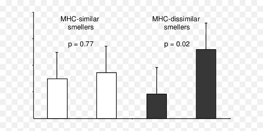 The Average Odor Intensity Of T - Shirts Worn By Men Who Are Emoji,The Expression Of Emotions In Man And Animals Biometrics