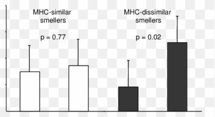 The Average Odor Intensity Of T - Shirts Worn By Men Who Are Emoji,The Expression Of Emotions In Man And Animals Biometrics