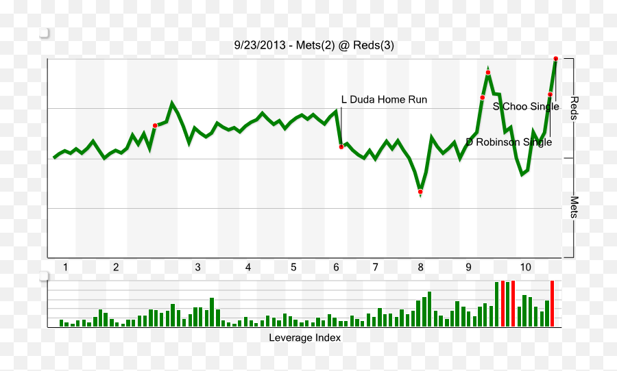 Mets Vs Reds Recap Shin - Soo Choo Chooses To Beat Mets Plot Emoji,Lindor Emoji Shirt