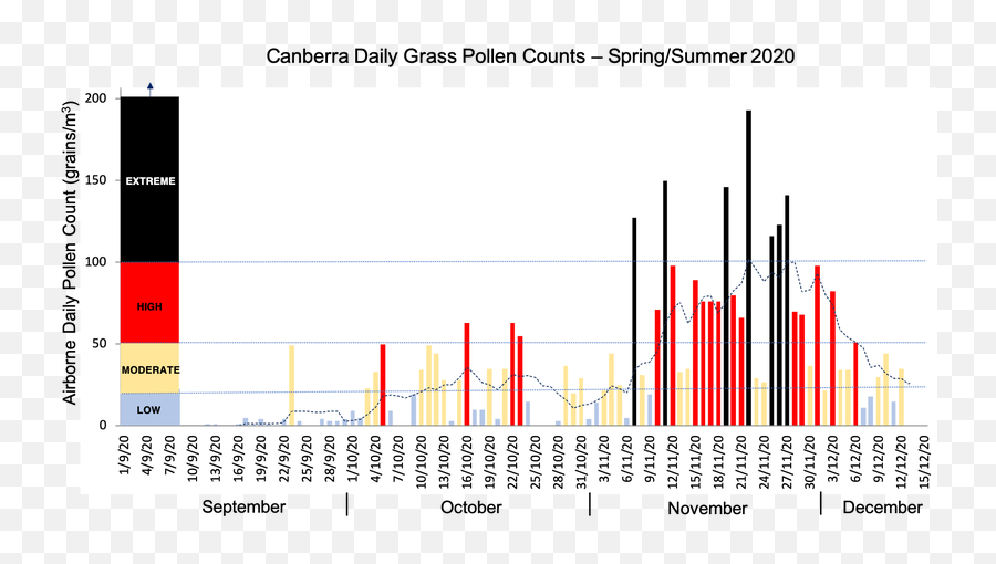 Canberrau0027s Season Of Sneezing Comes To An End For The - Plot Emoji,Sexual Emoji Chart