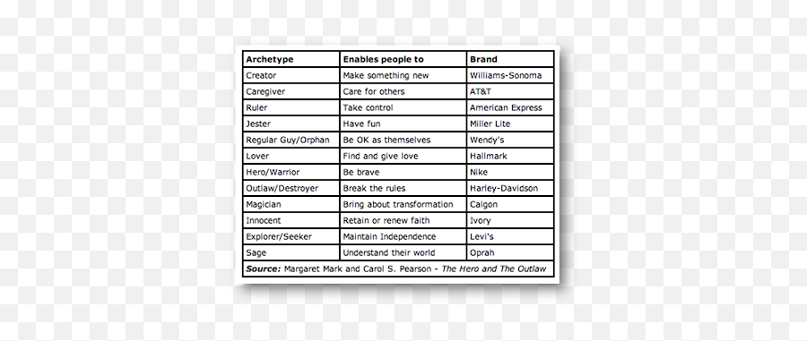 Insights Qualitativos 20 Using The Power Of Archetypes As - List Of Archetypes Emoji,Personification Of Emotions