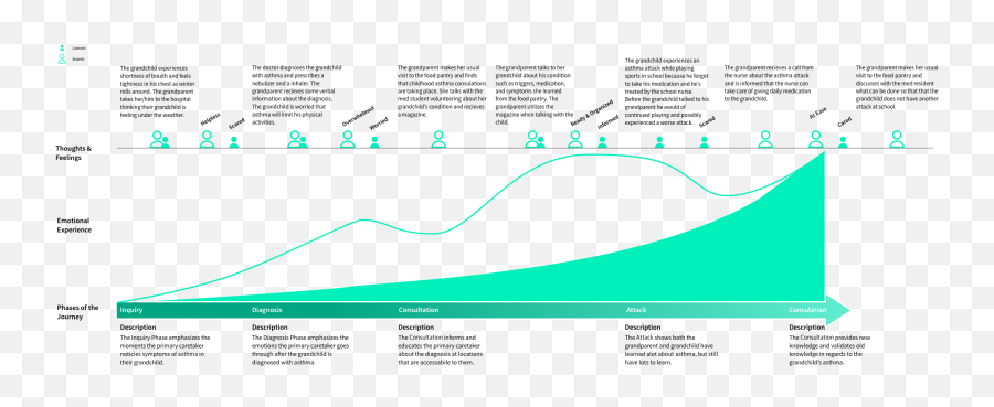 Asthma Connect Journey Map - Plot Emoji,Map Of Emotions