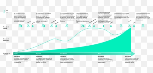 Asthma Connect Journey Map - Plot Emoji,Map Of Emotions