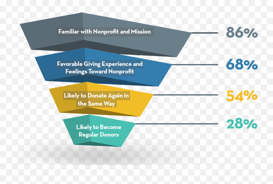 Social Donors Are Less Committed To Cause - The Nonprofit Times Emoji,Emotion Chart Requests