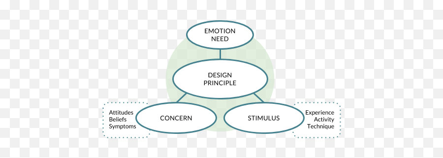 7 Experience Design Guidelines For Ptsd By Radina Doneva - Dot Emoji,Sympathetic Emotion