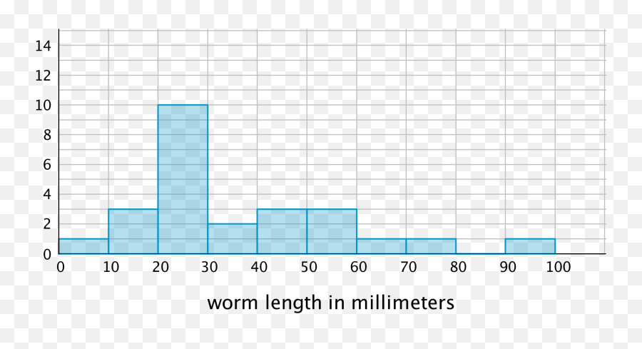 Earthworm Png - Based On This Histogram What Is Your Plot Emoji,Earthworm Emoji