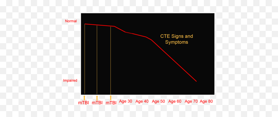 Chronic Traumatic Encephalopathy - Plot Emoji,Cte For Non-football Players And Emotions