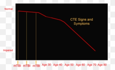 Chronic Traumatic Encephalopathy - Plot Emoji,Cte For Non-football Players And Emotions