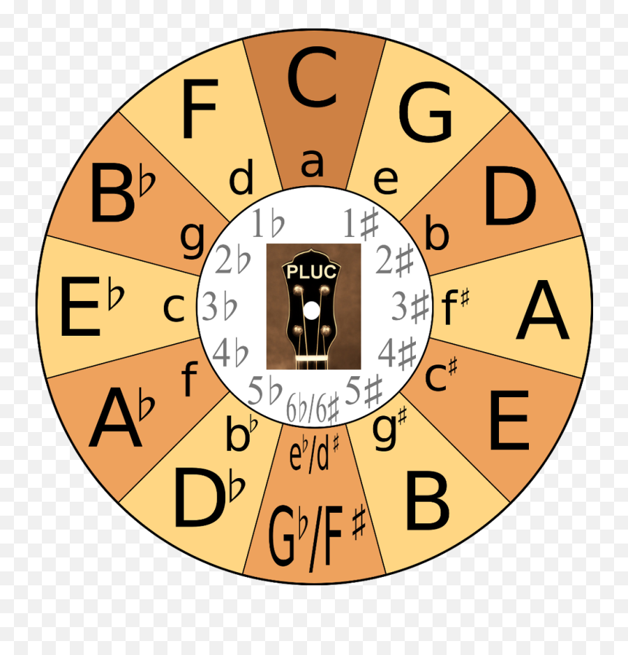 Beginners Music Theory People Of Lewishamu0027s Ukulele Club - Boat Emoji,Emoticons Uke Chords