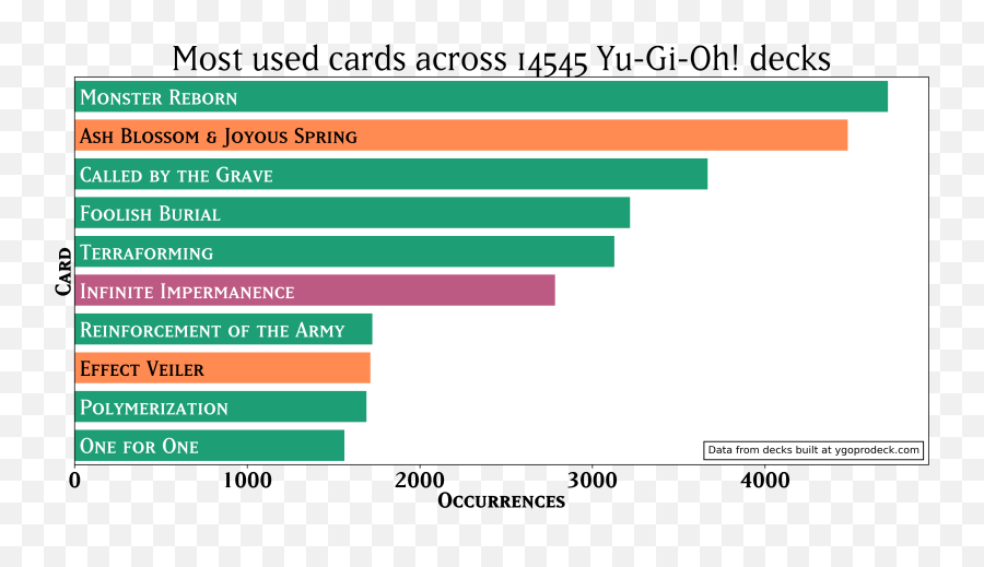 The Most Used Yu - Gioh Cards Yugioh Statistical Graphics Emoji,Yugioh Love Emoji Kaiba