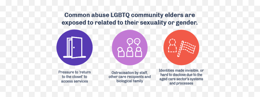 Lgbtq Abuse U2013 An Often Unacknowledged Form Of Elder Abuse Emoji,Human Faces With Different Emotions And Gender