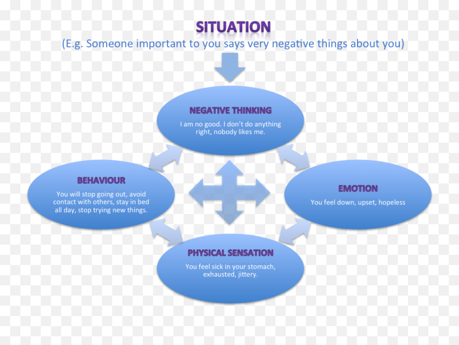 Bio Cognitive Cycle Emotion - Post Traumatic Stress Disorder Cognitive Behavioral Therapy Emoji,Cognitive Emotion