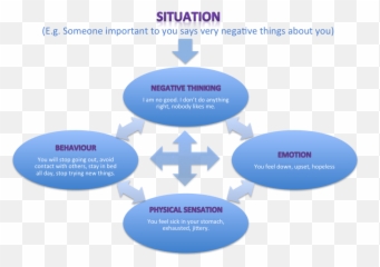 Bio Cognitive Cycle Emotion - Post Traumatic Stress Disorder Cognitive Behavioral Therapy Emoji,Cognitive Emotion