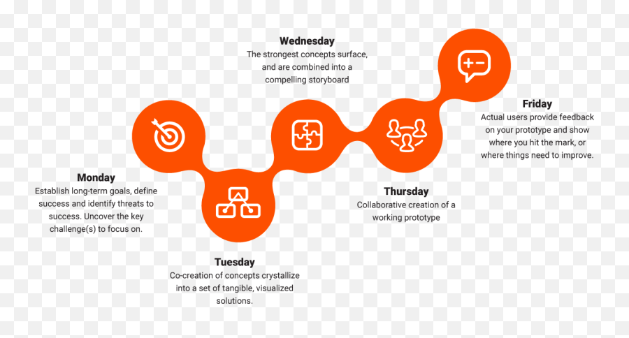 How Its Going - Ux Design Sprint Emoji,Where Emotions Hit You Visualized