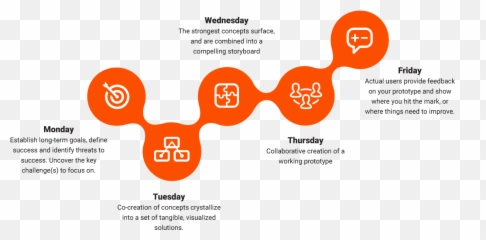 How Its Going - Ux Design Sprint Emoji,Where Emotions Hit You Visualized