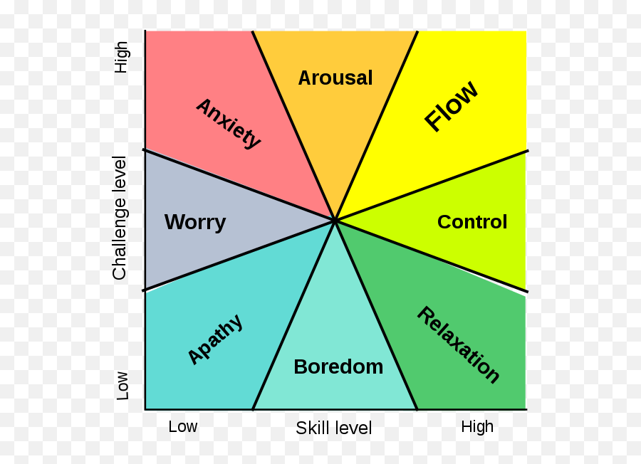 Positive Psychology The Scientific Study Of Well - Being Flow Challenge Vs Skill Emoji,Subjective Component Of Emotion