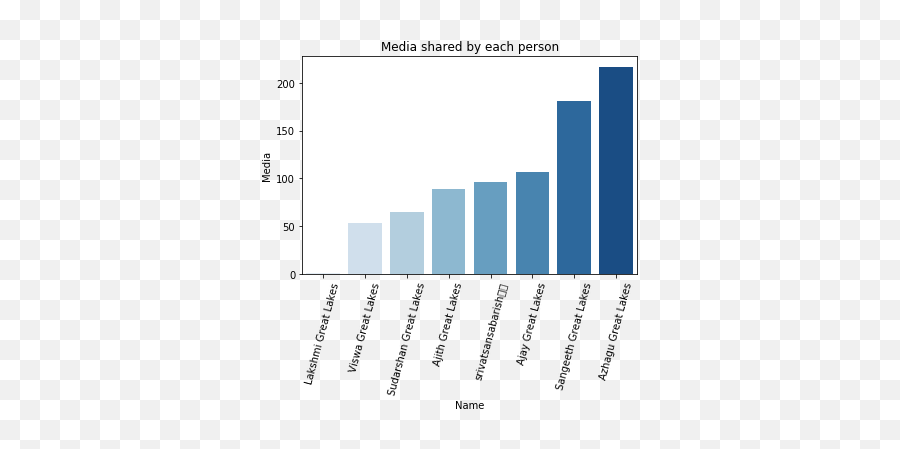 Exploring Whatsapp Group Chat Using - Statistical Graphics Emoji,Spell Your Name Using Emojis