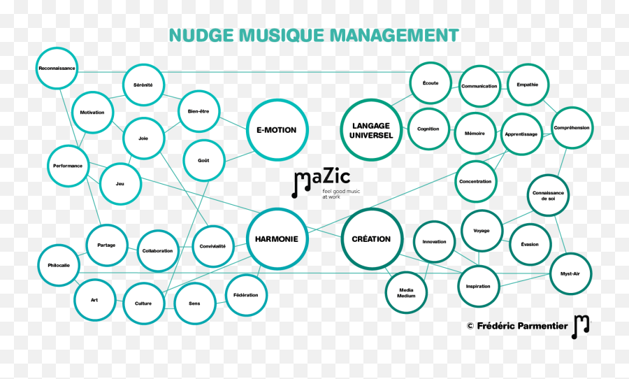 Le Nudge Musique Management Ou Lart Du - Language Emoji,Chanson Les Emotions