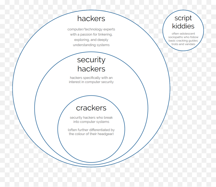 Feminism - Similarities Of Hackers Crackers And Cyber Criminals Venn Diagram Emoji,Funny Emotions Venn Diagram