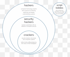 Feminism - Similarities Of Hackers Crackers And Cyber Criminals Venn Diagram Emoji,Funny Emotions Venn Diagram