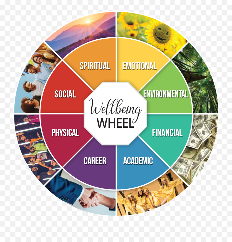 Wellbeing At Scc Scottsdale Community College - Wellness Wheel Emoji,Emotions Wheel