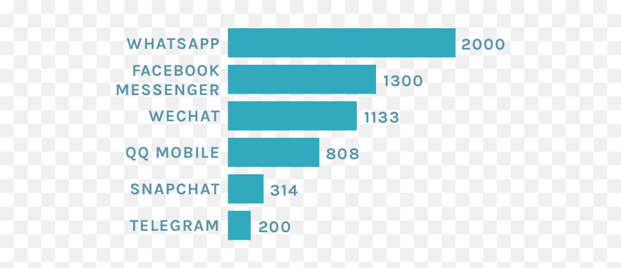 What Are The Most Popular Messaging Apps Find Out In The - Vertical Emoji,Sexual Emoji Chart