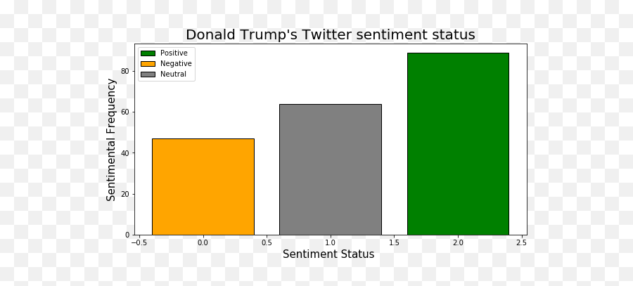 Sentiment Analysis Of Trump Tweets In Python Datacareerco - Statistical Graphics Emoji,Vader Emotions