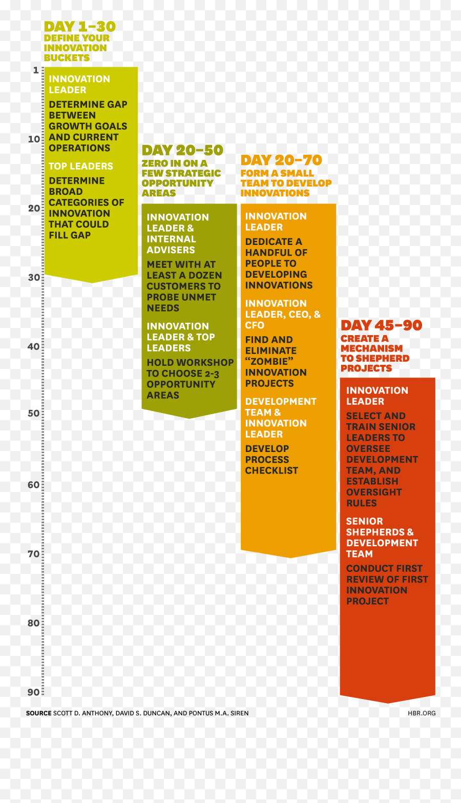 Build An Innovation Engine In 90 Days - First 90 Days Checklist Pdf Emoji,Emotion Lurks In The Space Between Desire And