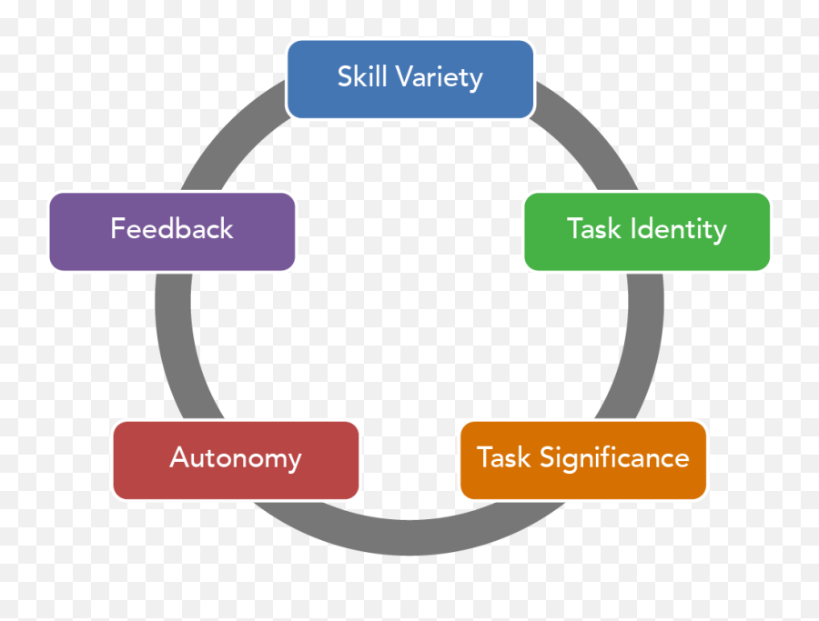 Motivation In Organizational Behavior - Lumen Learning Vertical Emoji,Emotions Have Three Components: Cognitive, Physiological, And Behavioral.