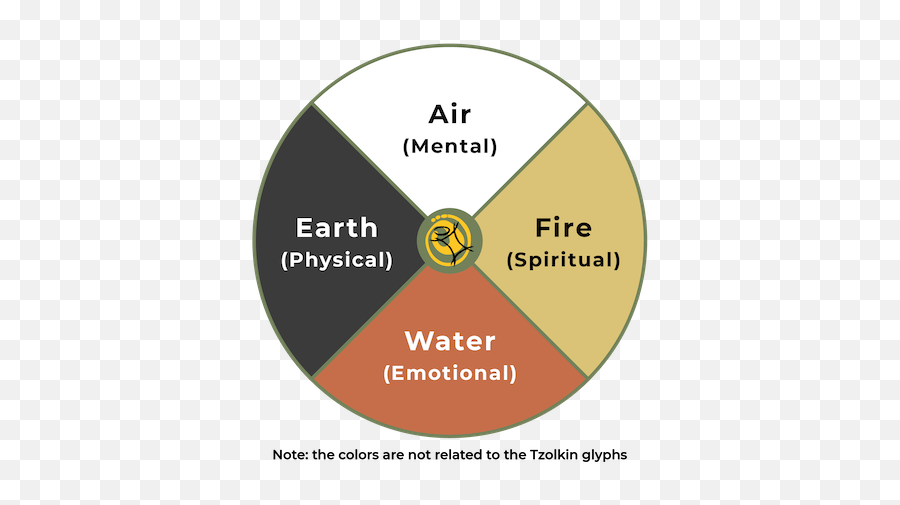 Medicine Wheel - Four Elements Of The Medicine Wheel Emoji,Emotions Wheel