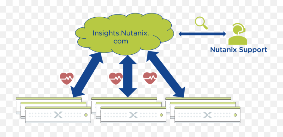 Nutanix Pulse Big Data Analytics For Nutanix Enterprise - Sharing Emoji,Pulse Emoji