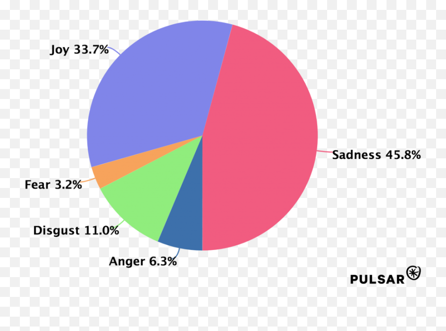 What Does Tfw Mean The Bittersweet - Statistical Graphics Emoji,It Is With Bitterseeet Emotion