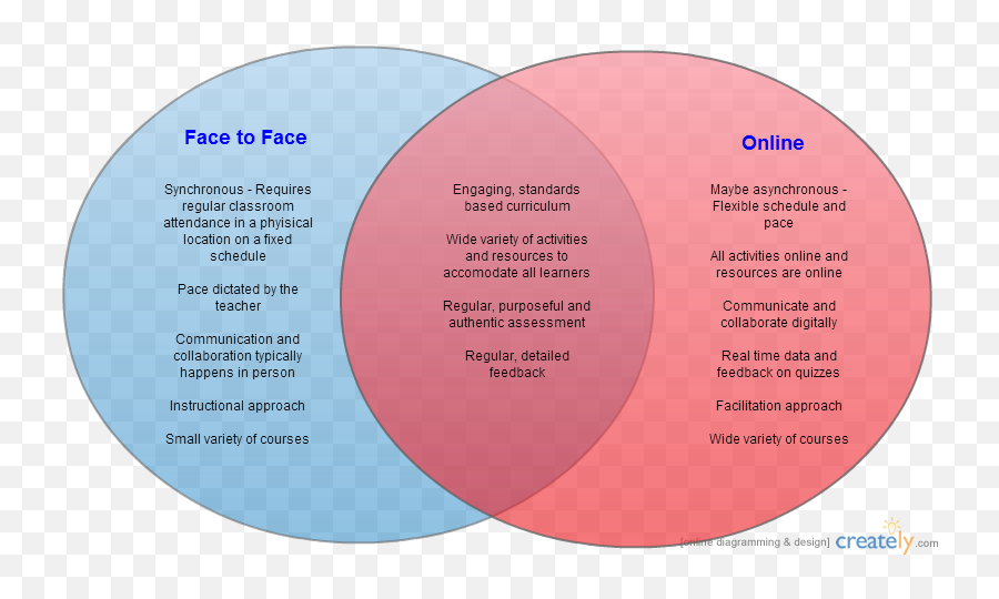 Online Vs - Dot Emoji,Venn Diagram Comparing Emotions