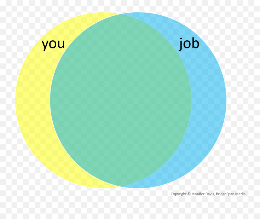 Jennifer Davis - Venn Diagram Big Overlap Emoji,Teresa Davis The Emotions