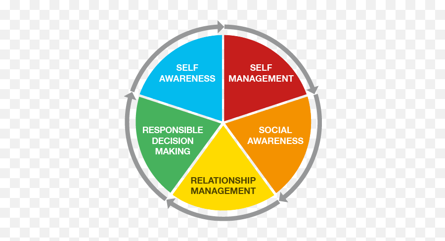 What Is Social Emotional Learning Sel U2014 Paths Program Llc Emoji,Path Model Children, Emotions,