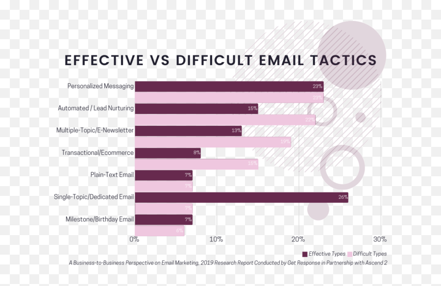 Email Personalization U0026 Design What How U0026 Why Featuring - Statistical Graphics Emoji,Designing Emotions In Online Travel