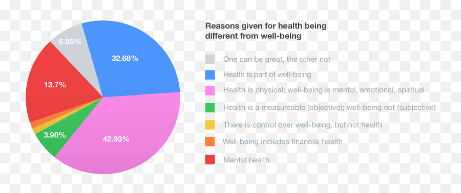 Why Defining Health And Well - Being Is Importantu2014and Why It Diversity Emoji,Not Understanding Emotions Well