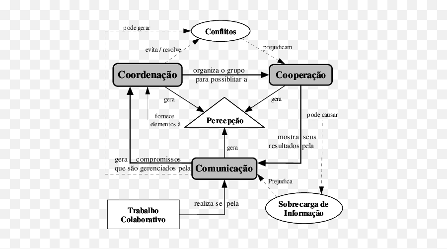 Diagrama Do Trabalho Colaborativo Download Scientific Diagram - Esquema Dos Componentes Do Trabalho Colaborativo Emoji,Mostr Face Emojis