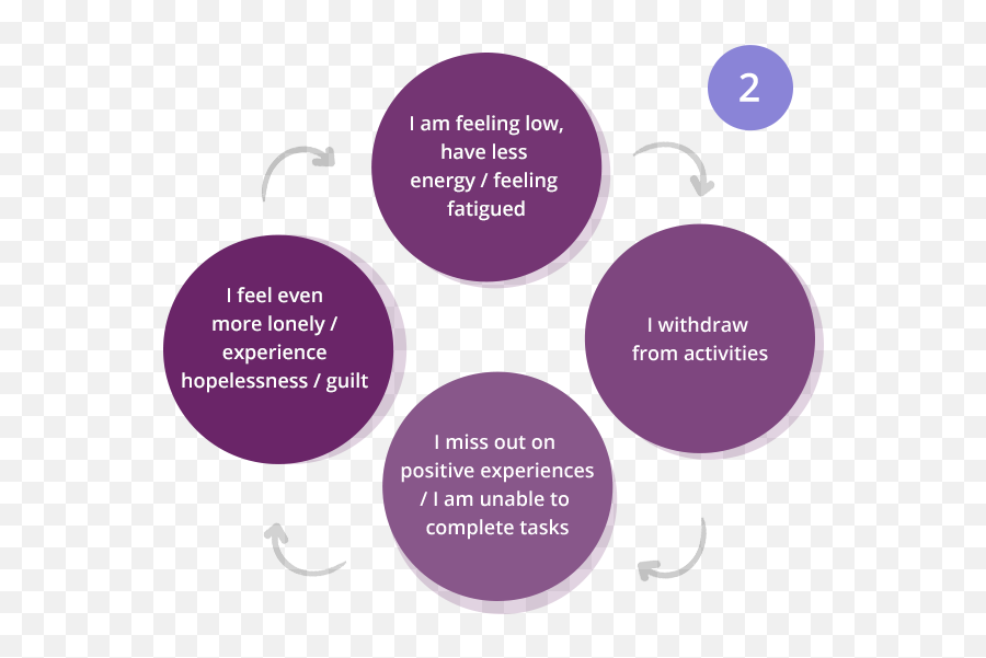 Dealing With Emotional Distress - Dot Emoji,Emotions Feelings And Moods Diagram