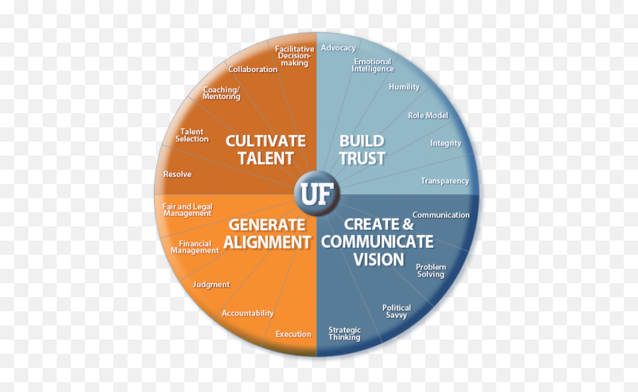 Management And Leadership Competencies At Uf U2013 Leadership At Uf - Managerial And Leadership Competencies Emoji,Four Emotion Quadrants