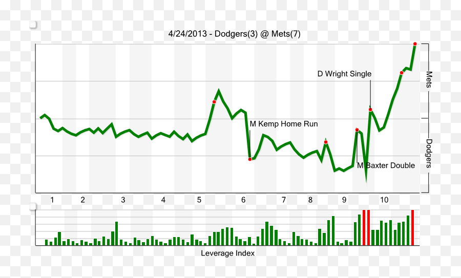 Mets Vs Dodgers Recap How Jordany Valdespin Learned The - Wpa Success Charts Emoji,Sexual Emoji Chart