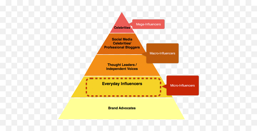 Influencer Marketing - Influencer Spectrum Emoji,Emotion Mankin